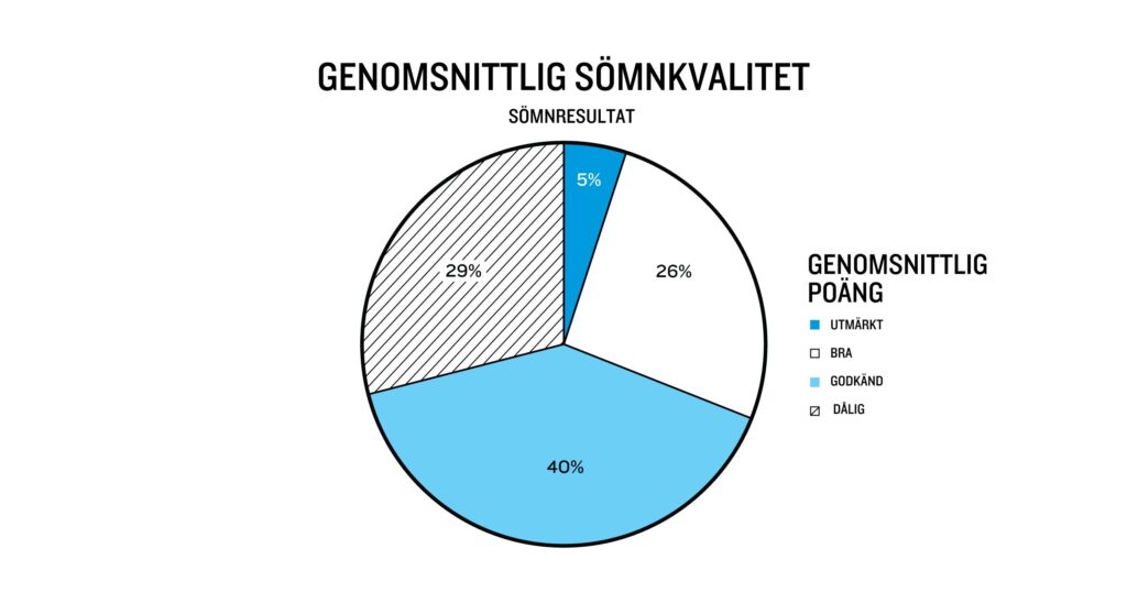 cirkeldiagram på genomsnittlig sömnkvalitet