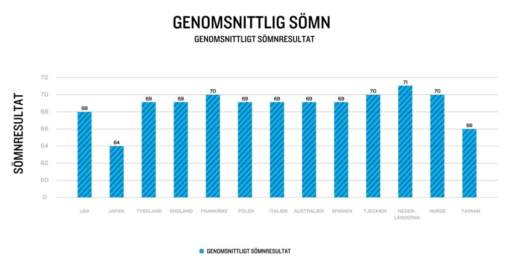 stapeldiagram över genomsnitllig sömn och land