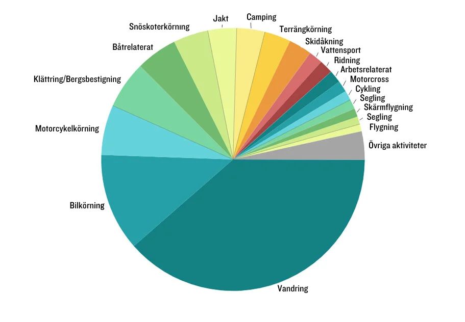 cirkeldiagram över när människor utlöser en sos-signal