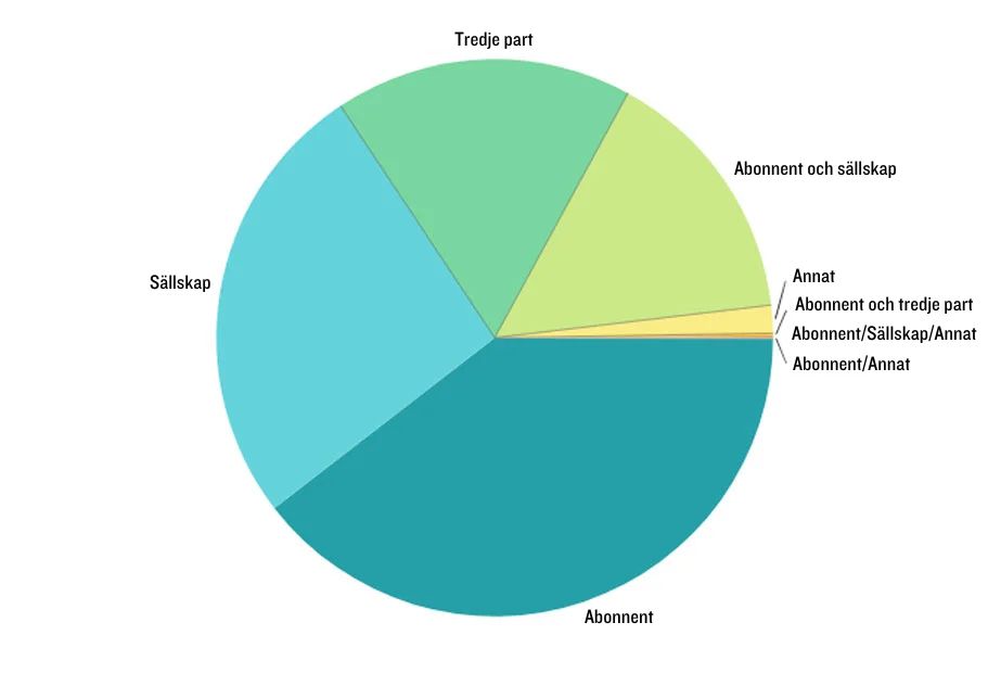 Cirkeldiagram över för vem människor utlöser en SOS-signal?