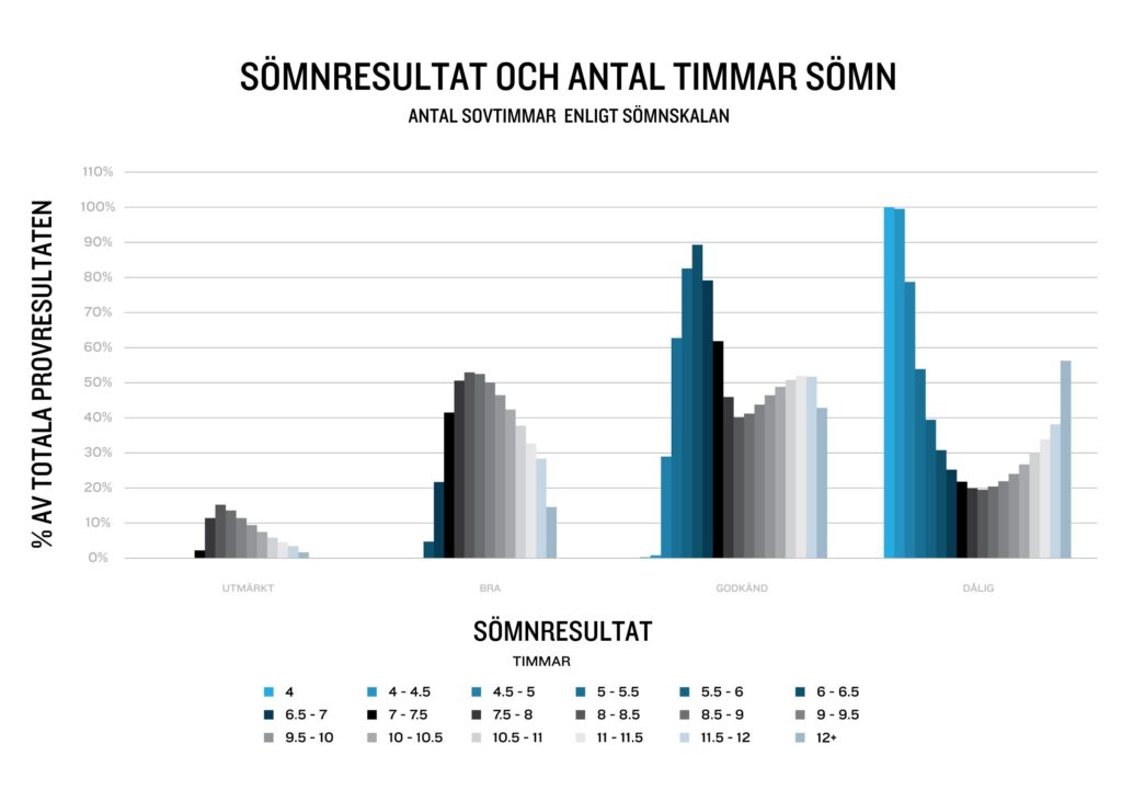 graf sömnresultat antal timmar sömn