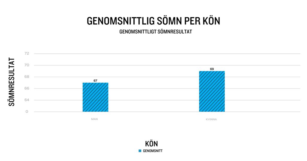 stapeldiagram genomsnittlig sömn per kön