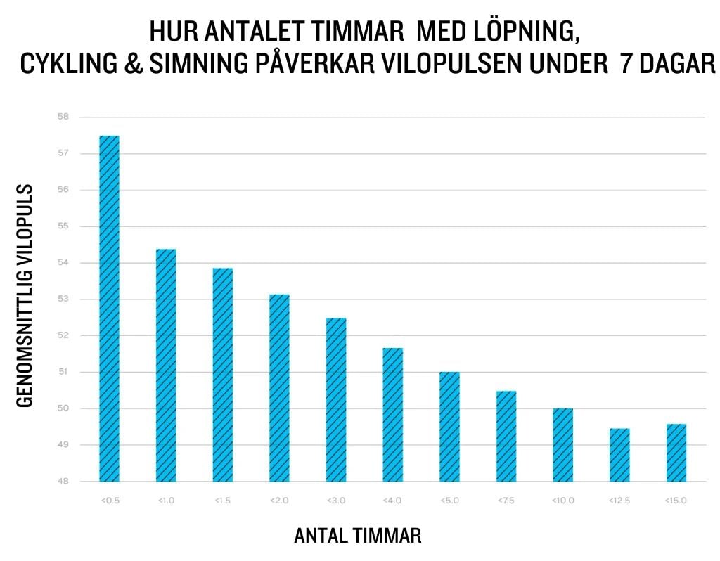 stapeldiagram med vilopuls och träningstimmar