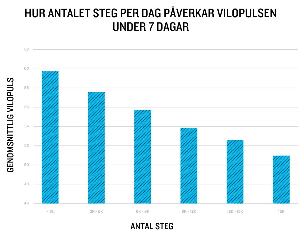 stapeldiagram på hur antal steg påverkar din vilopuls