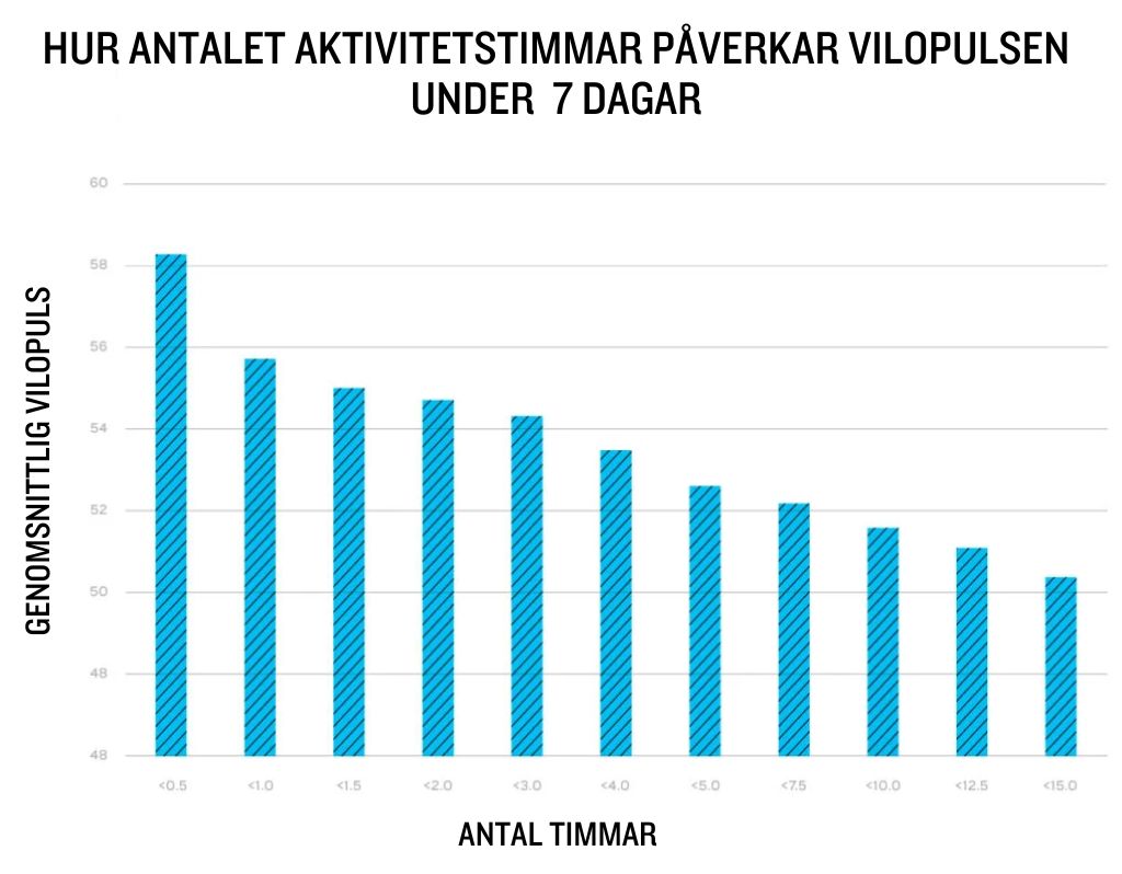 stapeldiagram med vilopuls och antal aktivitetstimmar